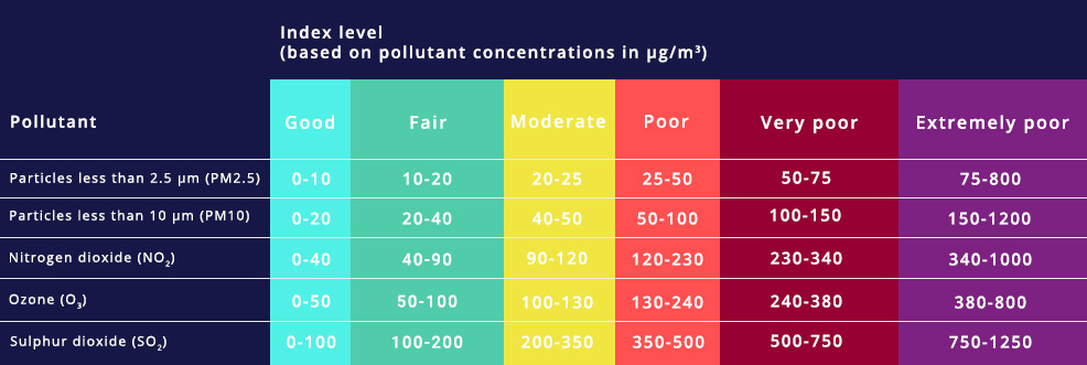 air quality values tabel image