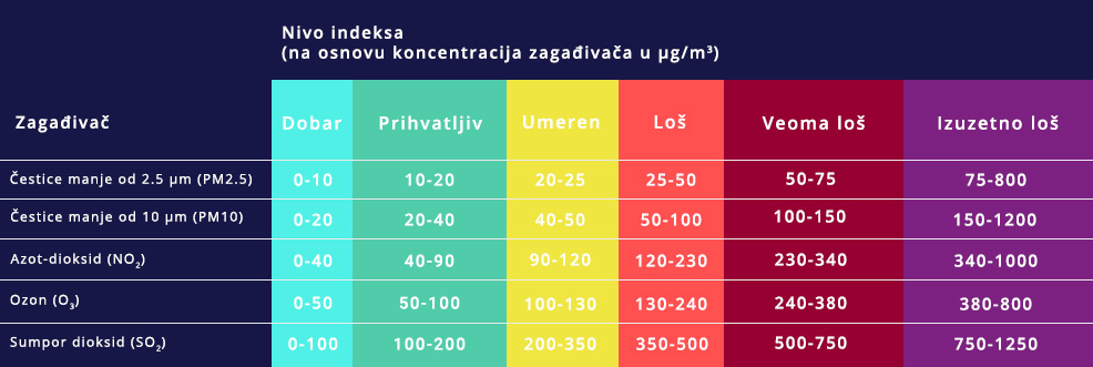 slika tabele sa vrednostima kvaliteta vazduha