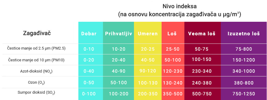 tabela vrednosti merenja kvaliteta vazduha